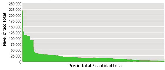 Ejemero declasificacióndelosrepuestossegúnsu nivelcrítico