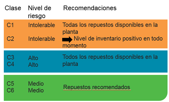 Clasificacióndedevelescríticosde Refacciones y Recomendaciones de Mantenimiento de Inventarios