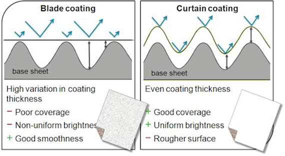 刀片涂层和窗帘涂层