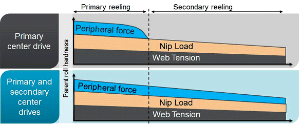 中心驱动摇摇欲坠