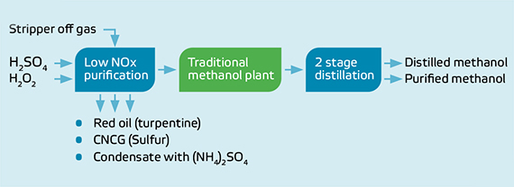 甲醇purification_chart2_570x208.jpg