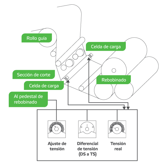 Ejemplo de control de la tensión en una bobinadora
