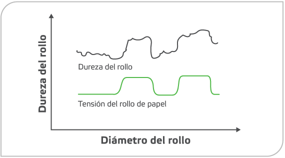 Efecto de la tensión del rollo de papel en la dureza del rollo