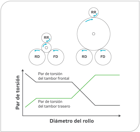 el par detorsióndeltambor frontal y traserovaríaa medidaaumenta el del del Rollo