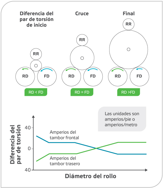 Control de la Diferencia del Par deTorsión