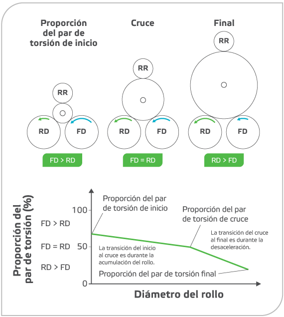 Control delaProporcióndel Par deTorsión