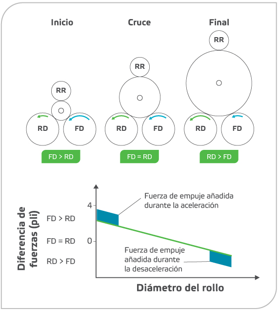 Control delaProporcióndel Par deTorsión