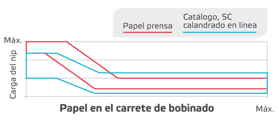 Figura 2. Rango de la Carga del nip：Papel Prensa y Papel deCatálogo