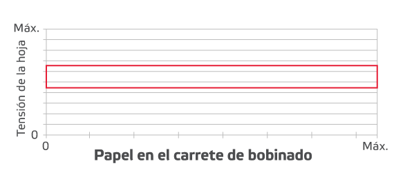 Figura 3. Rango deTensióndela Hoja，Papel Prensa