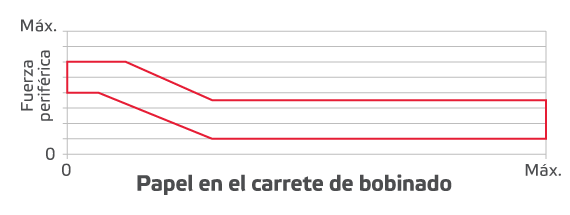 figura 4. rango deoperacióndela curva de la fuerzaperiféricaParapara el Papel Prensa