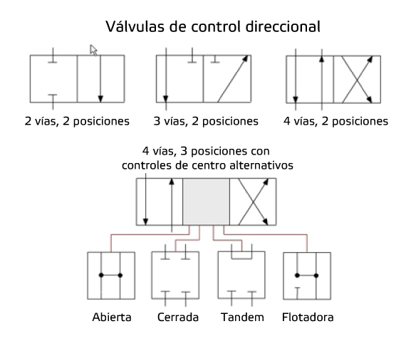 Válvulas de控制方向
