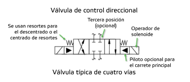 Válvulas de控制方向