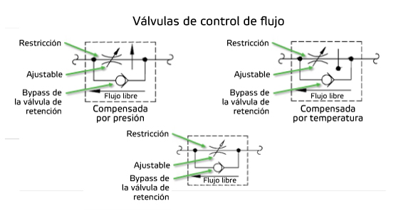 Válvulas de control de flujo