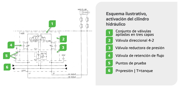 Esquema de activación del cilindro neumático