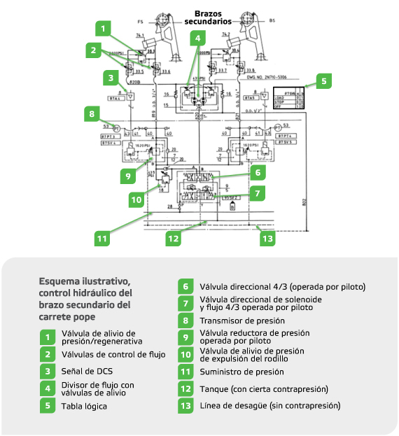 Esquema del Movimiento de Brazo Secundario del CarreteHidráulico