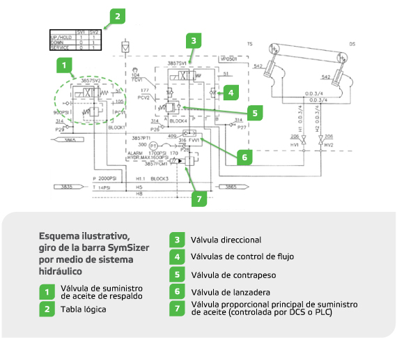 Esquema de GiroHidráulicode Una Barra Aplicadora Medidora