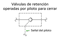 Válvulas de retención operadas por piloto para cerrar