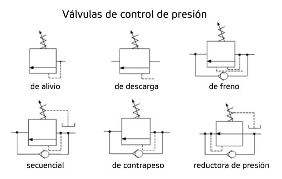 Válvulas de控制de presión