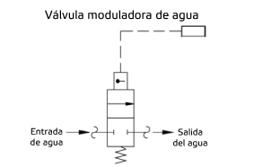 Válvulas modadoras de agua