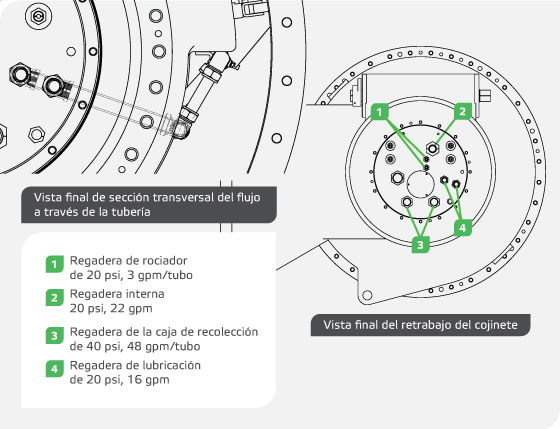 Retrabajo de flujo a través de tubería y cojinete