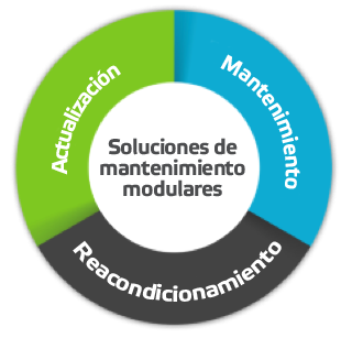 Soluciones de Mantenimiento模块化
