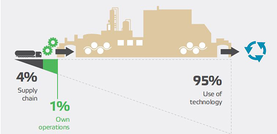 维美德的价值链影响